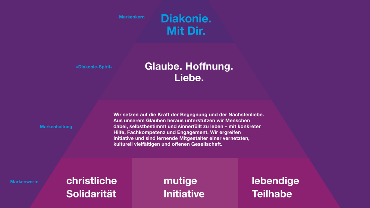 Die Grafik zeigt das Markenmodell der Diakonie in Deutschland. Dieses ist in Form einer Pyramide aufgebaut, wobei der Markenkern "Diakonie. Mit Dir." an der Spitze steht.