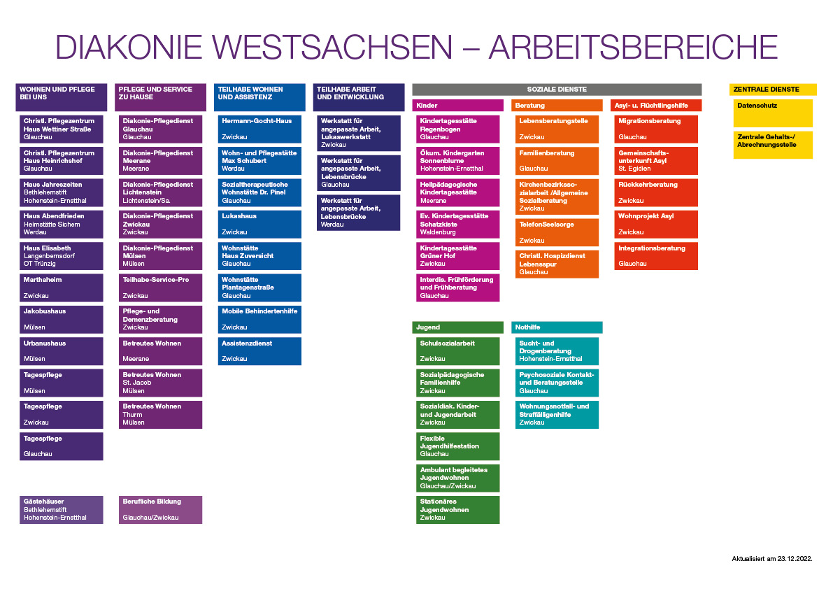 Übersicht aller Arbeitsbereiche der Diakonie Westsachsen